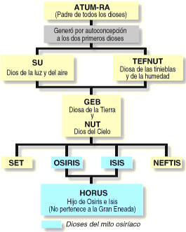 Genealogía de Osiris, en base a la cosmología teológica de Heliópolis (también conocidada como Gran Eneada)
