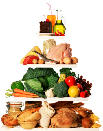 Pirámide de los alimentos más sanos para una dieta equilibrada. Desde arriba: grasas, aceites, azúcares; carnes, pescados, legumbres, lácteos; frutas y verduras; hidratos de carbono (pasta, cereales...); a todo ello hay que añadir agua en abundancia