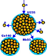 En la fisión del uranio 235 se bombardea el núcleo con un neutrón, produciéndose cesio 140, rubidio 93 y 3 neutrones