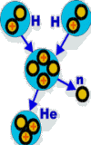 La fusión de dos moléculas de deuterio (hidrógeno que contiene un neutrón) produce una molécula de helio y un neutrón