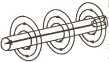 El sentido del campo magnético es contrario a las agujas del reloj cuando la corriente circula de izquierda a derecha, y viceversa