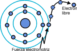 Electrones libres y fuerza electromotriz (f.e.m.)
