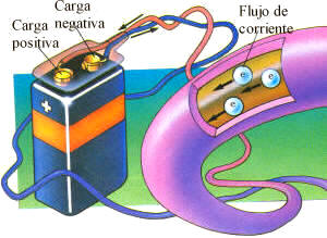 Mientras exista diferencia de potencial entre dos cargas eléctricas, y ambas estén conectadas entre sí, existirá flujo de corriente