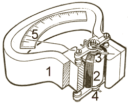Ilustración de las partes esenciales de un galvanómetro de D'Arsonval
