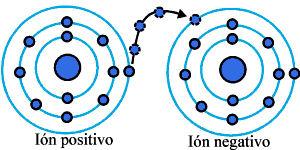 Cuando un átomo pierde electrones se ioniza positivamente, y negativamente cuando los gana