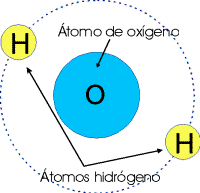 Una molécula de agua está formada por dos átomos de hidrógeno y uno de oxígeno