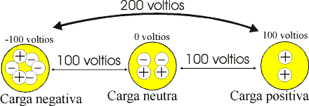 Ejemplo de tres cuerpos, uno descargado (0 V), otro cargado positivamente con +100 V, y un tercero cargado negativamente con -100