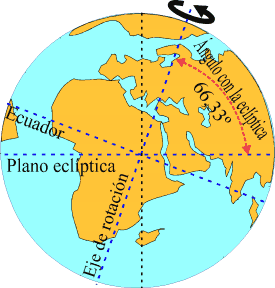 ángulo que forma el eje de la tierra con respecto al plano de la eclíptica 