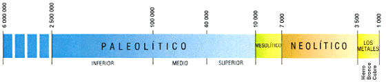 Cronología de la Prehistoria