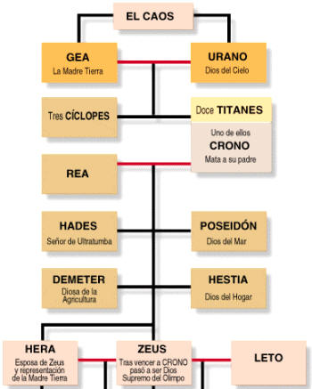 Grecia: Genealogía mitológica