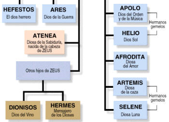 Grecia: Genealogía mitológica