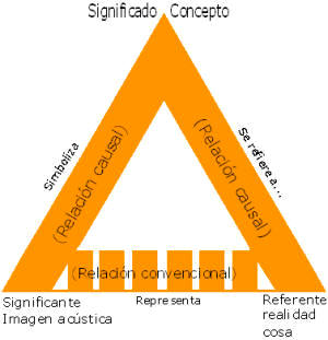 Dos representaciones del signo lingüístico