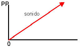 La radio: Gráficamente, el Fade In podría representarse de esta forma