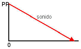 La radio: Fade Out: Es la figura contraria al Fade In. Consiste en la desaparición progresiva del sonido desde Primer Plano hasta llegar al punto 0.