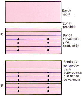 Estructura de las diferentes bandas de valencia de materiales conductores