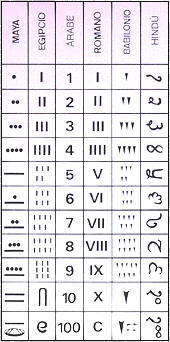 El ser humano ha establecido muchos sistemas de numeración. Cada uno de ellos es capaz de representar una serie finita o infinita de números combinando un conjunto mínimo de símbolos. 