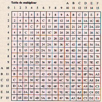 Tabla de multiplicar en el sistema hexadecimal