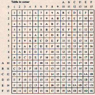 Tabla de sumar en el sistema hexadecimal
