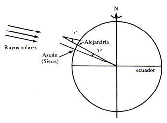Figura 9. Método de Eratóstenes de Alejandría para determinar las dimensiones de la Tierra, observando la sombra de una varilla en Siena (hoy Asuán) y en Alejandría.