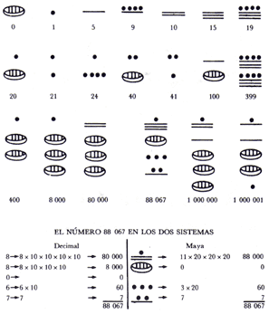 Figura 14. Numeración maya que empleó el cero antes que otras civilizaciones